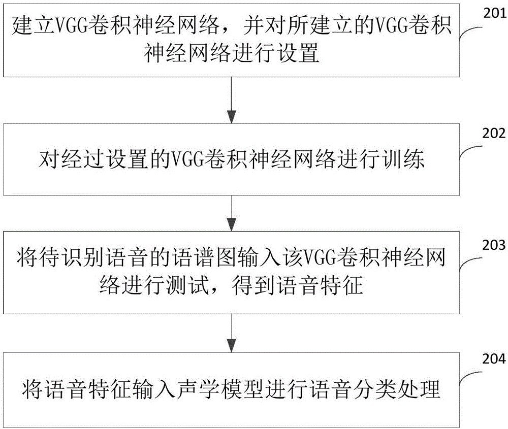 Speech feature extracting method and device based on artificial intelligence