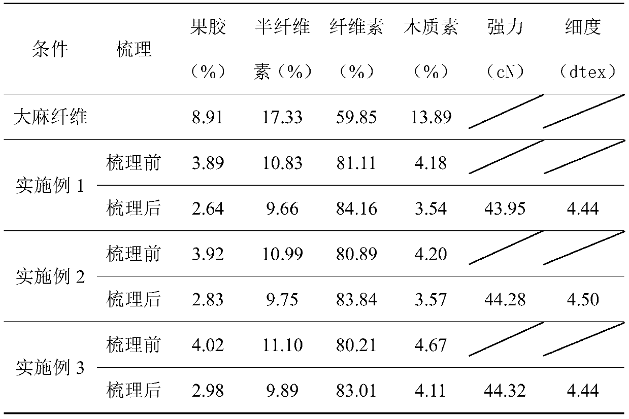 A kind of method for cleaning hemp fiber degumming