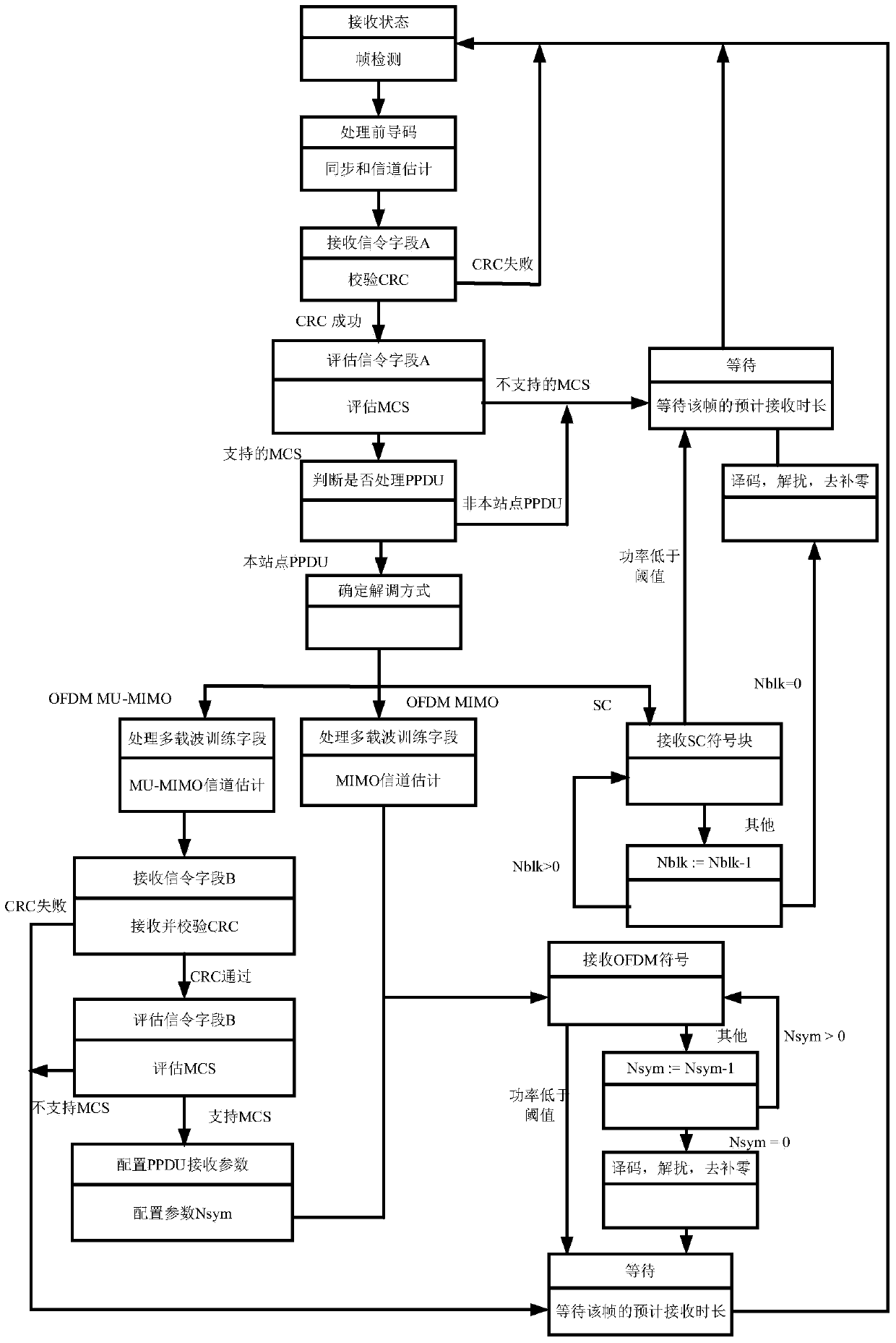 Receiving method and device of MIMO (multiple-input multiple-output) communication system compatible to multiple frame formats