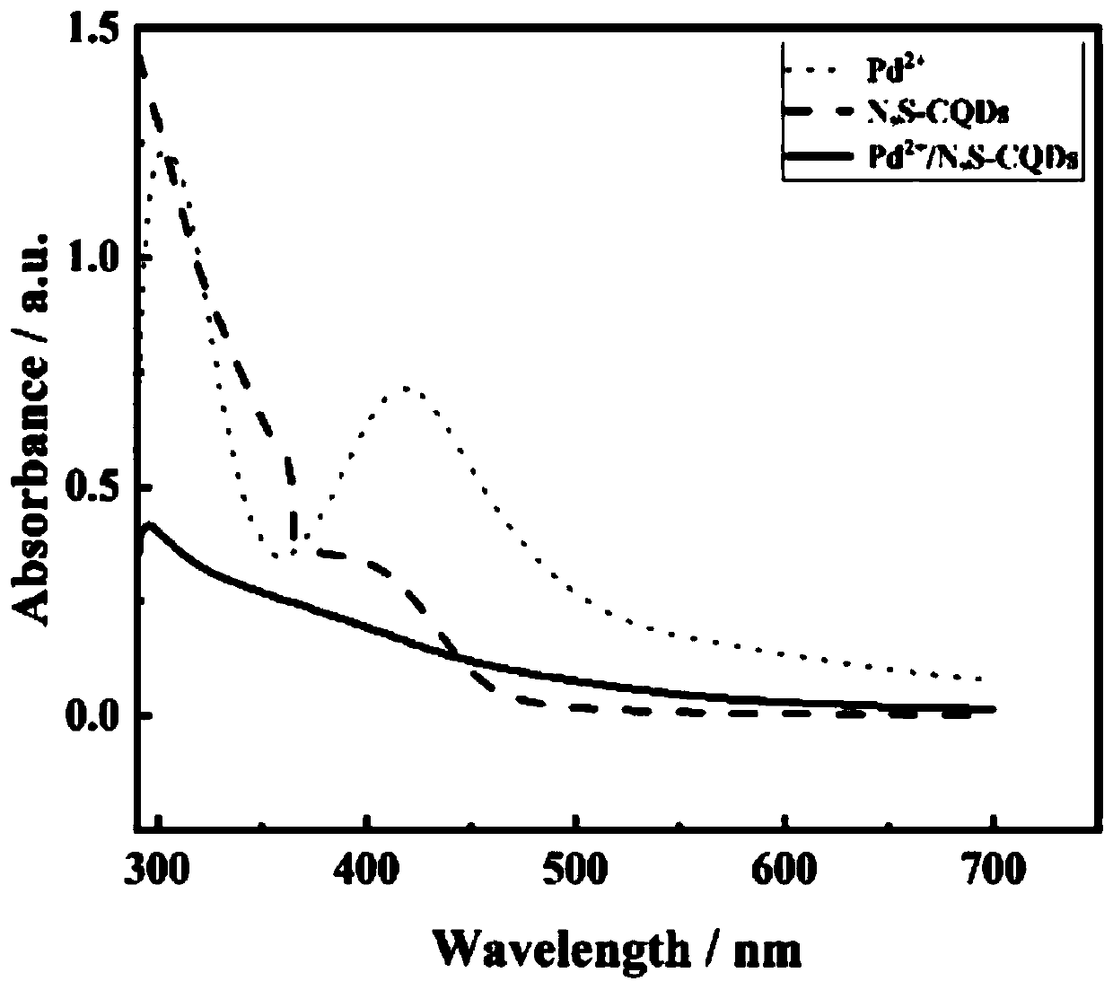 Nitrogen-sulfur co-doped carbon quantum dot fluorescent probe for cysteine detection and preparation and application thereof