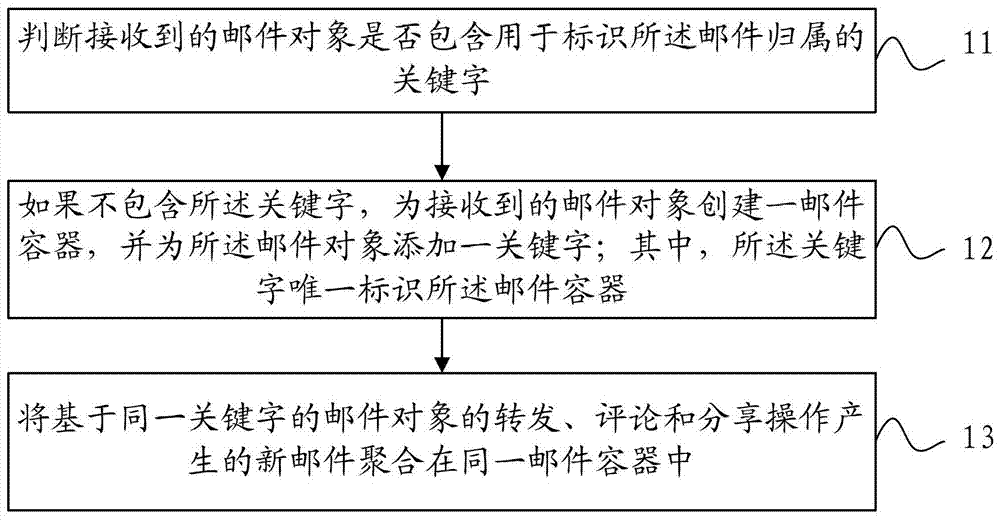 Method and device for processing e-mail