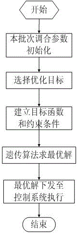 An online blending method of crude oil for asphaltene control