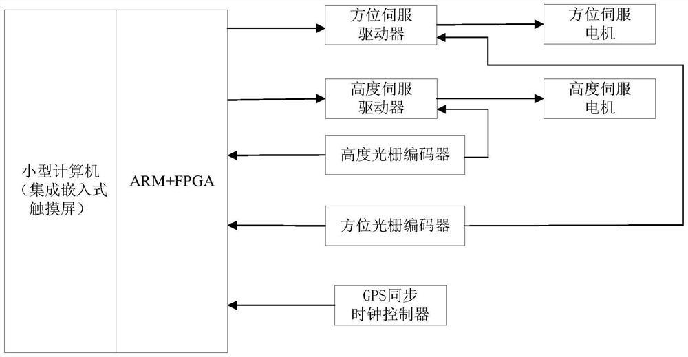 High-real-time motion control system and method