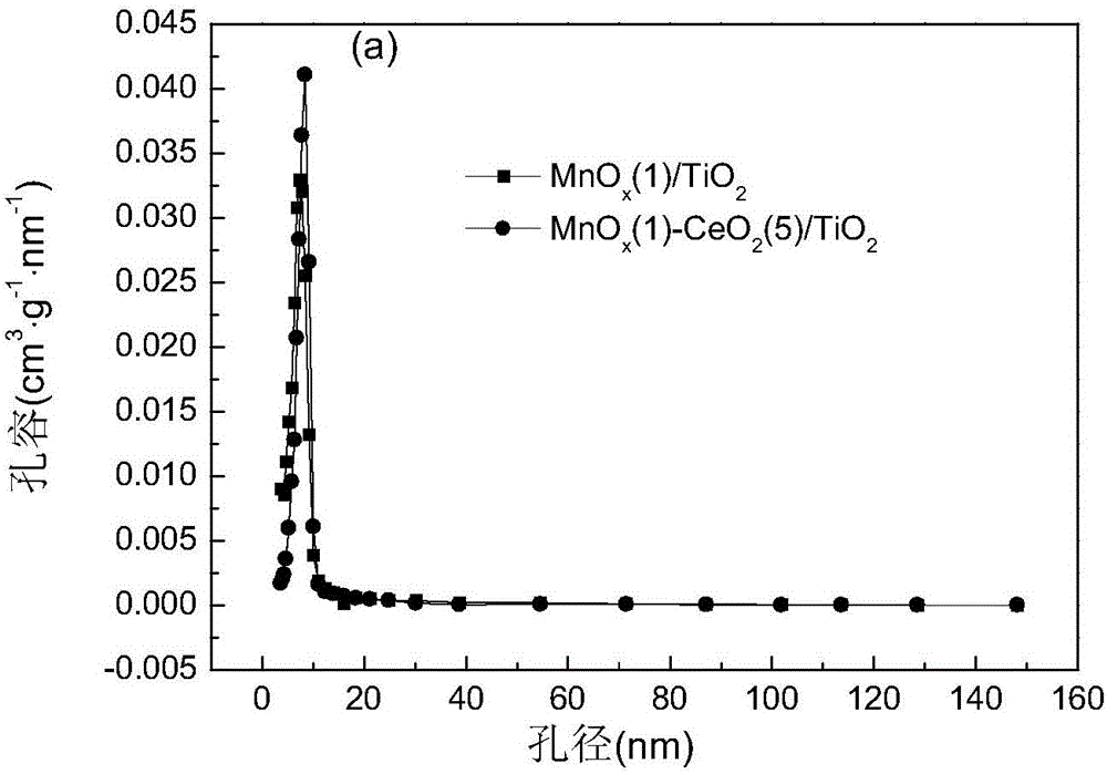 Low temperature flue gas denitration catalyst and preparation method thereof