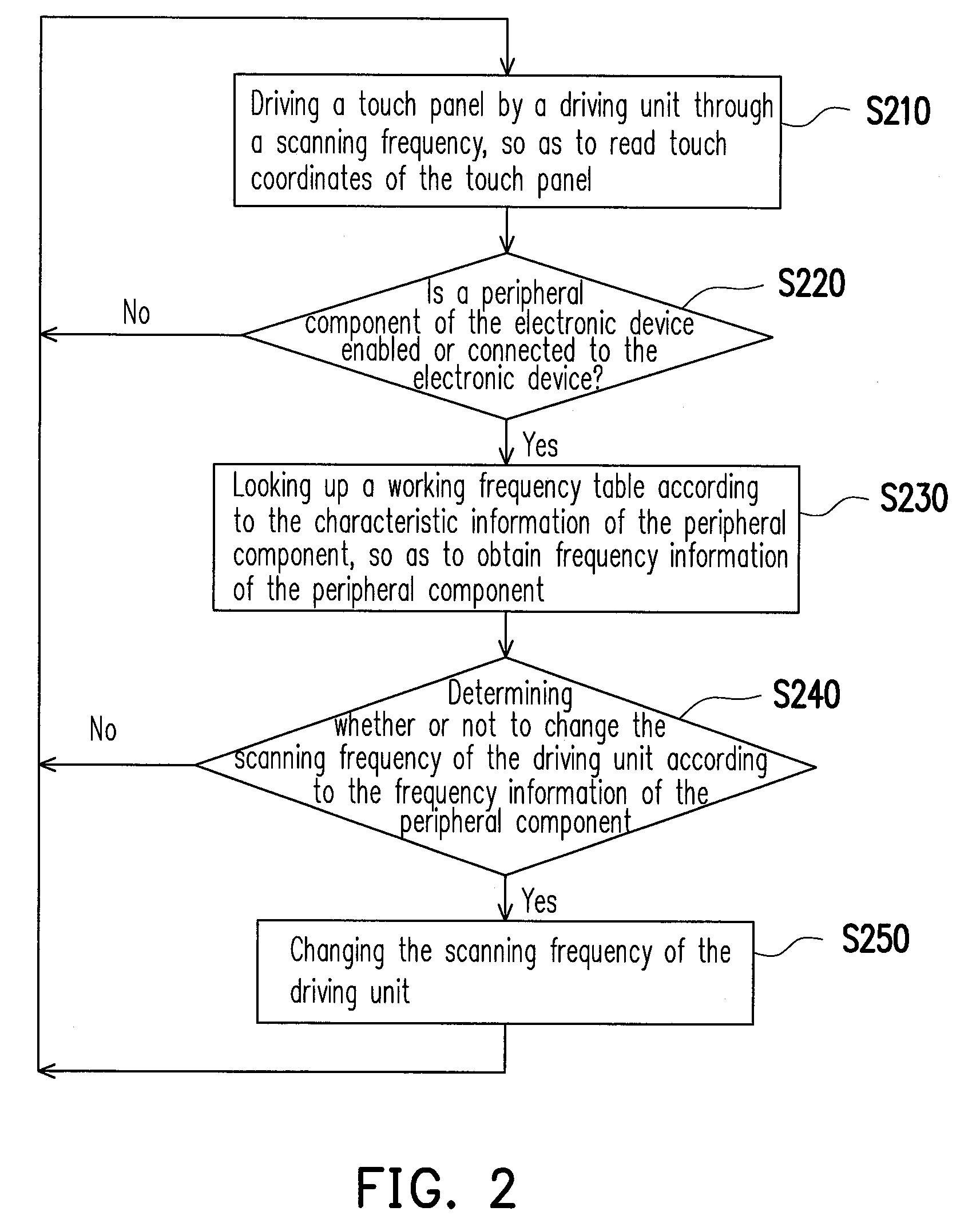 Electronic device and method for operating touch panel thereof