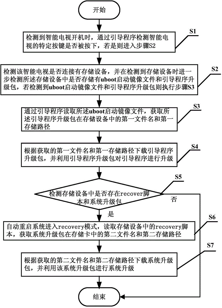 Smart television software upgrading method and system