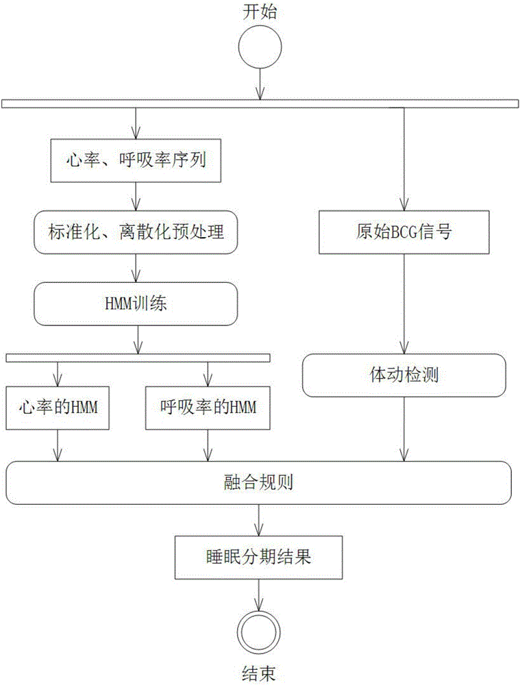 Real-time sleep staging detection method based on piezoelectric sensor and device for realizing method