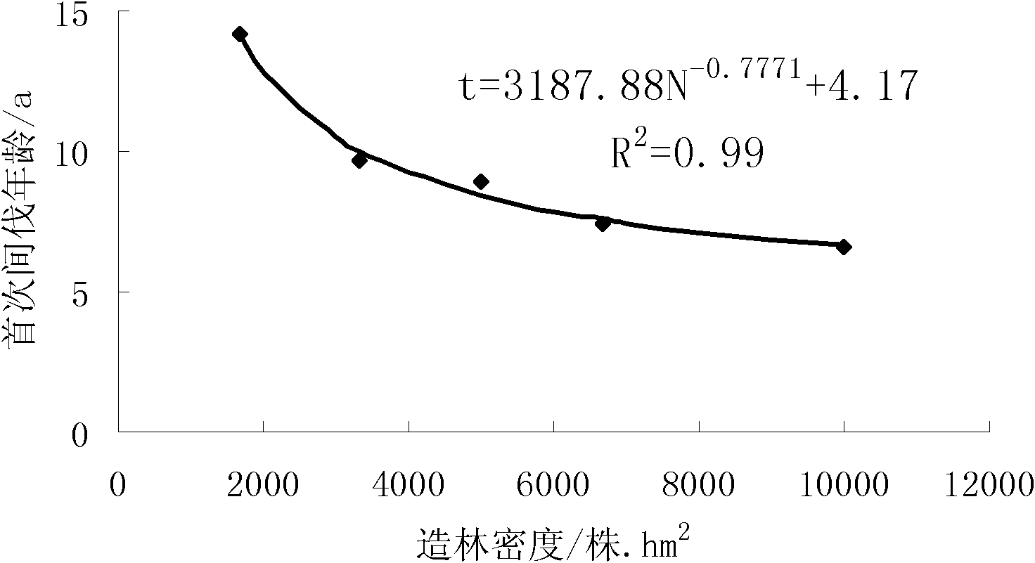 Method for determining first intermediate cutting age of made forest