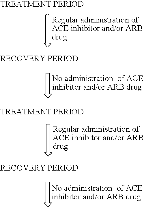 Diagnosis of anemia and optimizing treatment for heart repair