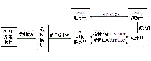 Environmental sanitation operation stream media network video monitoring system