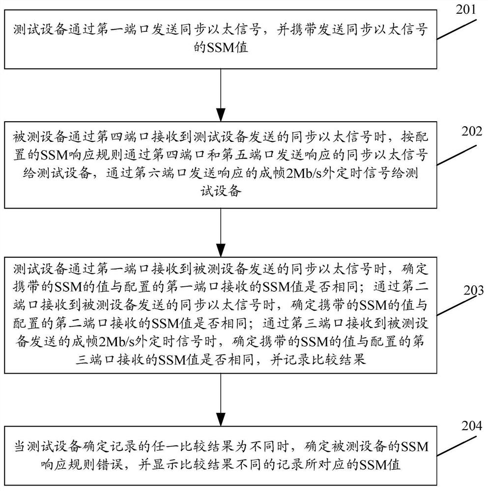 A test method for verifying ssm response rules