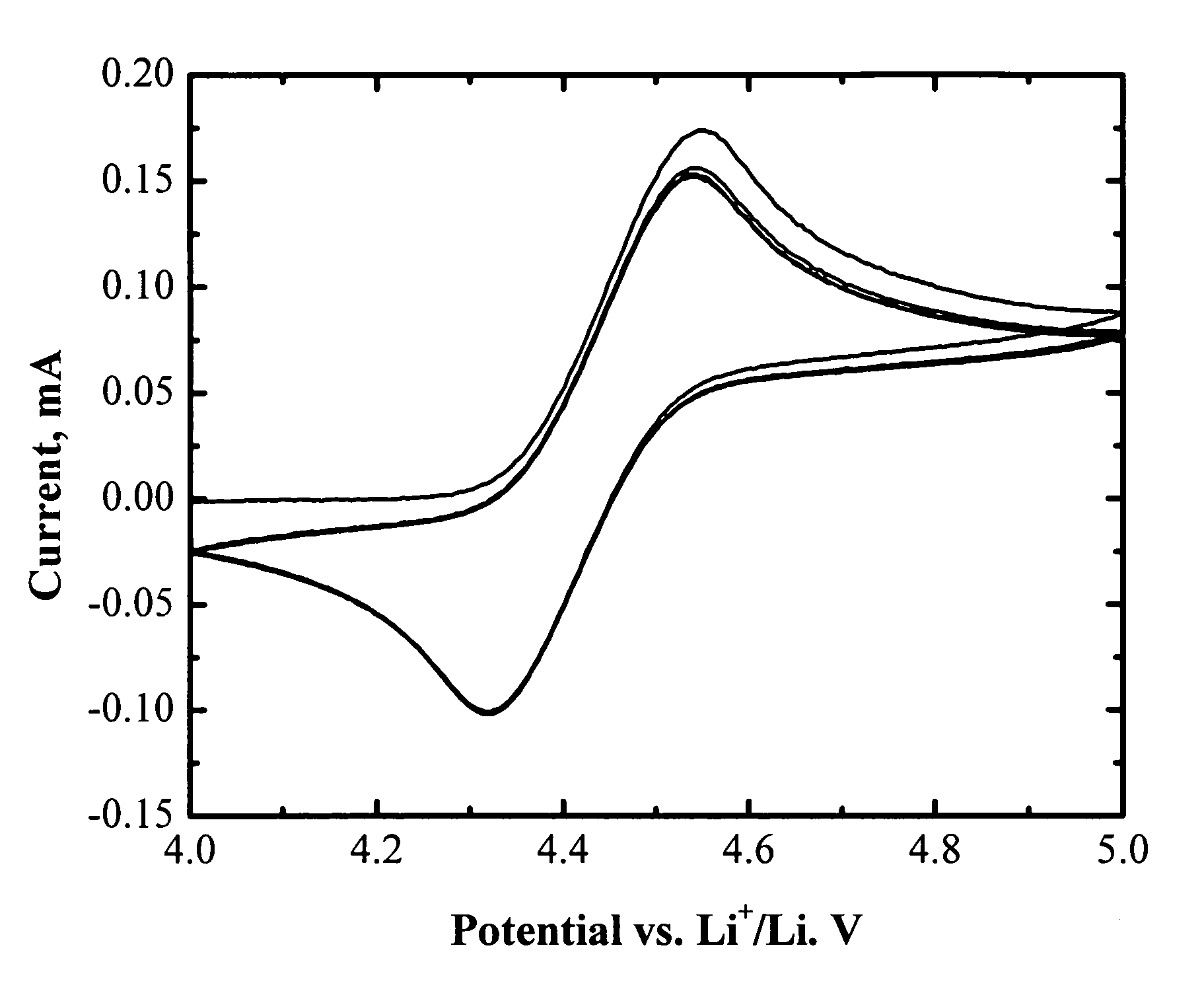 Redox shuttles for overcharge protection of lithium batteries