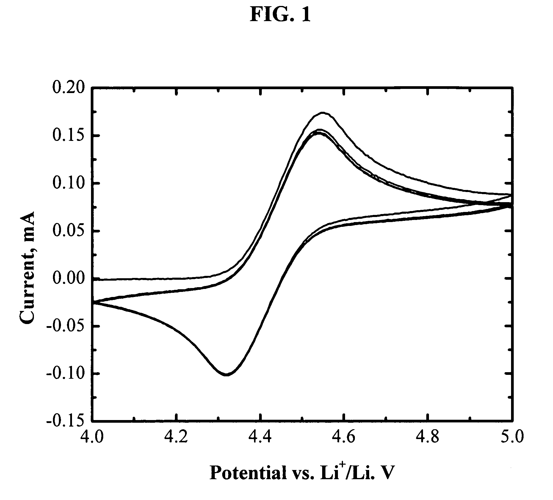 Redox shuttles for overcharge protection of lithium batteries