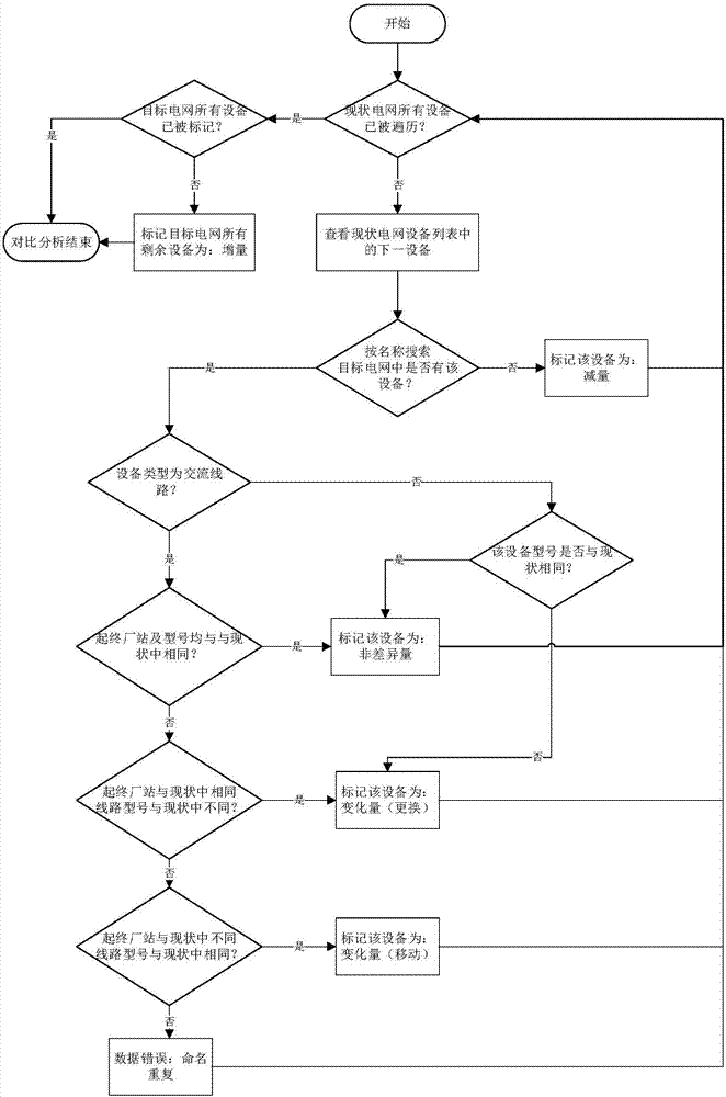 Design method of distribution network planning and construction scheme based on non-dominated sorting genetic algorithm