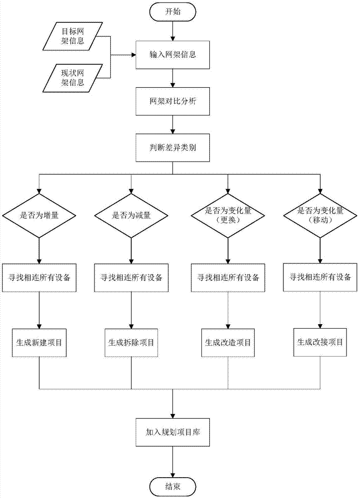 Design method of distribution network planning and construction scheme based on non-dominated sorting genetic algorithm