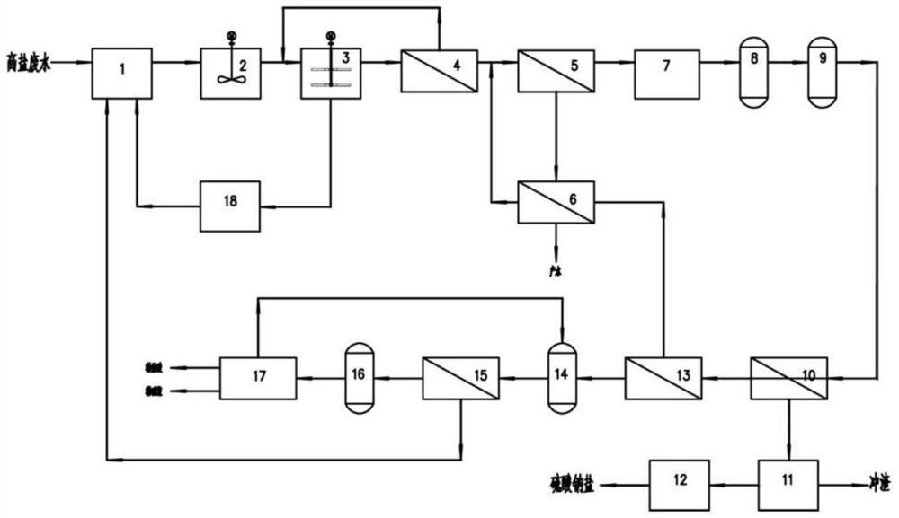 Treatment system and method for resource utilization of ferrous metallurgy high-salinity wastewater