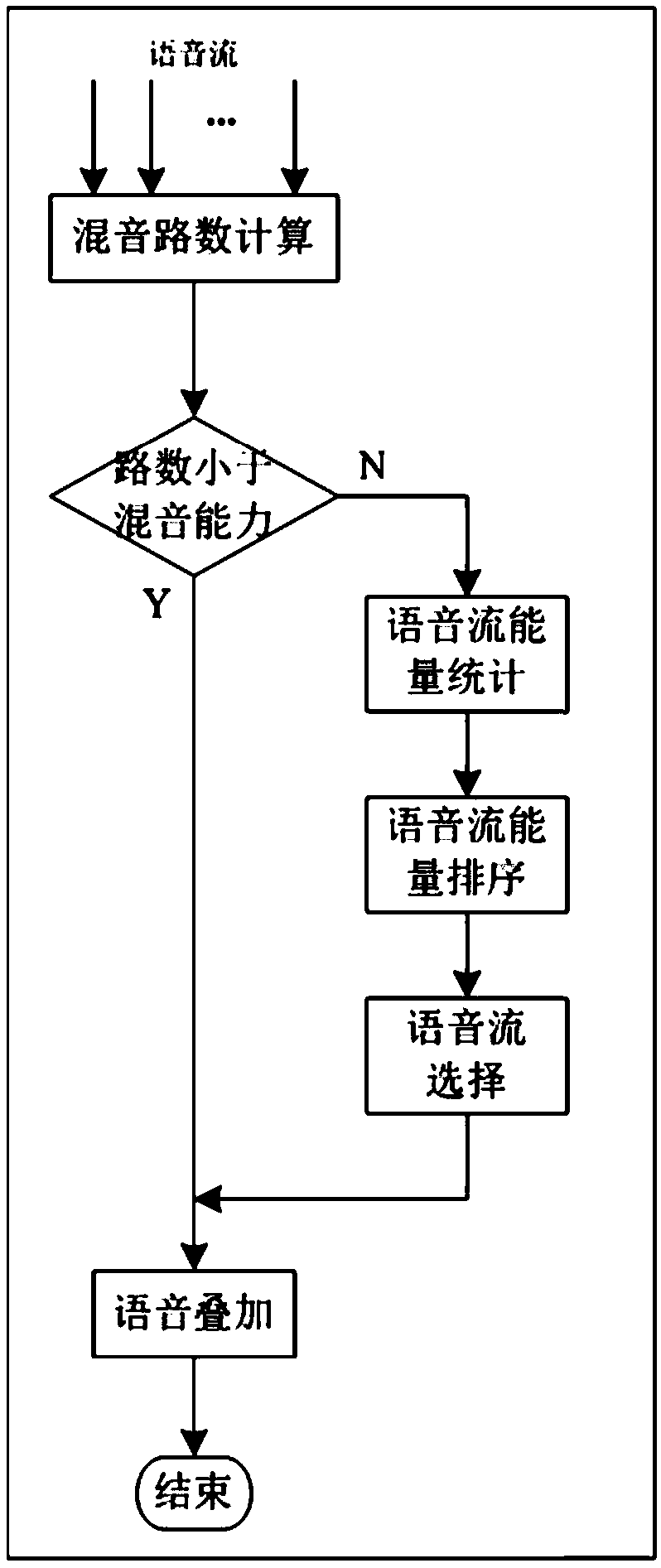 Distributed audio mixing method for conference call