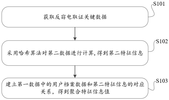 Anti-electricity-stealing evidence obtaining key data processing method, device and apparatus