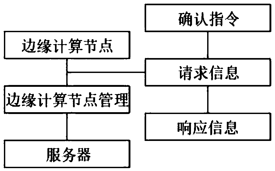 Information interaction method of edge computing node