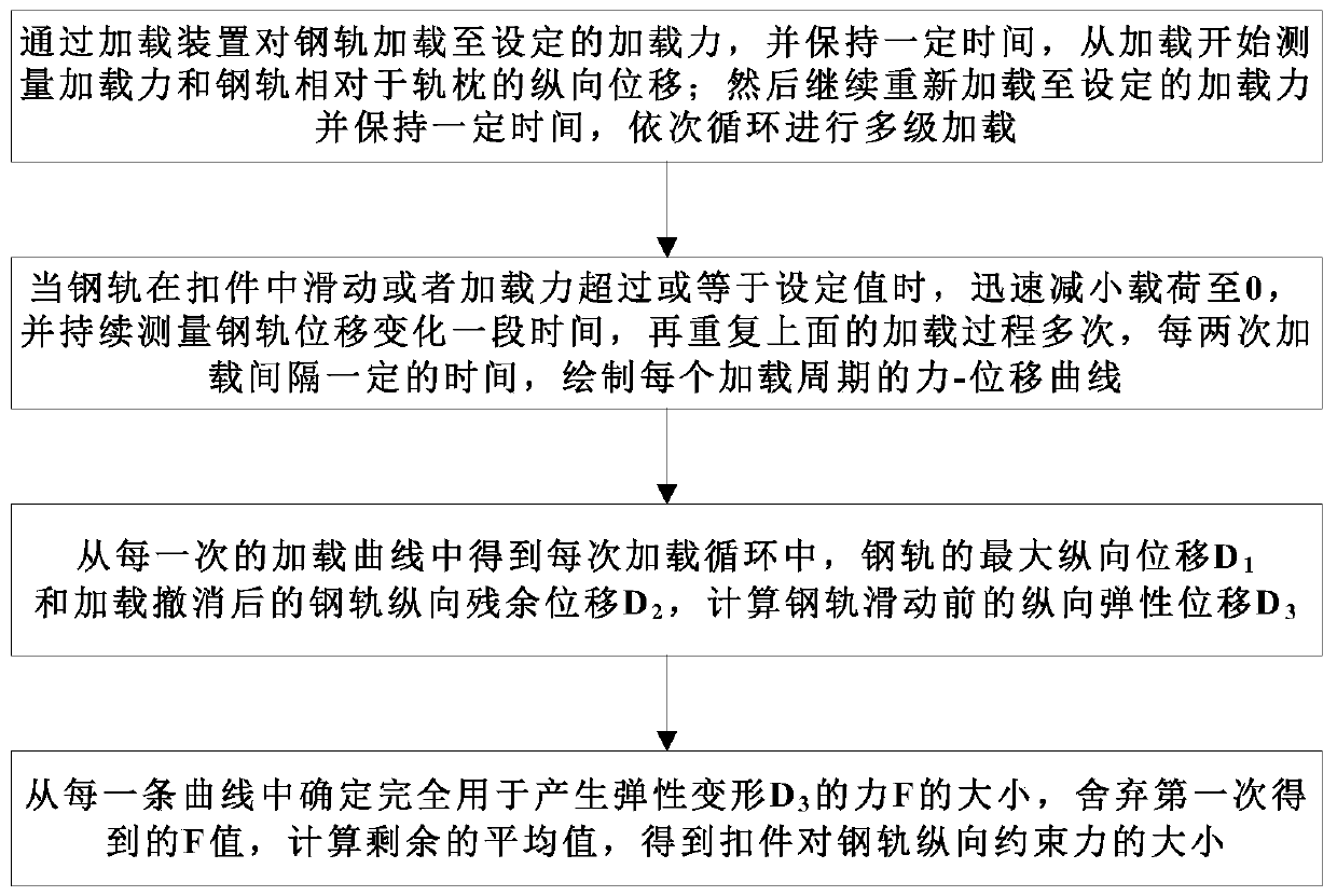 Longitudinal steel rail constraining force test method for rail traffic