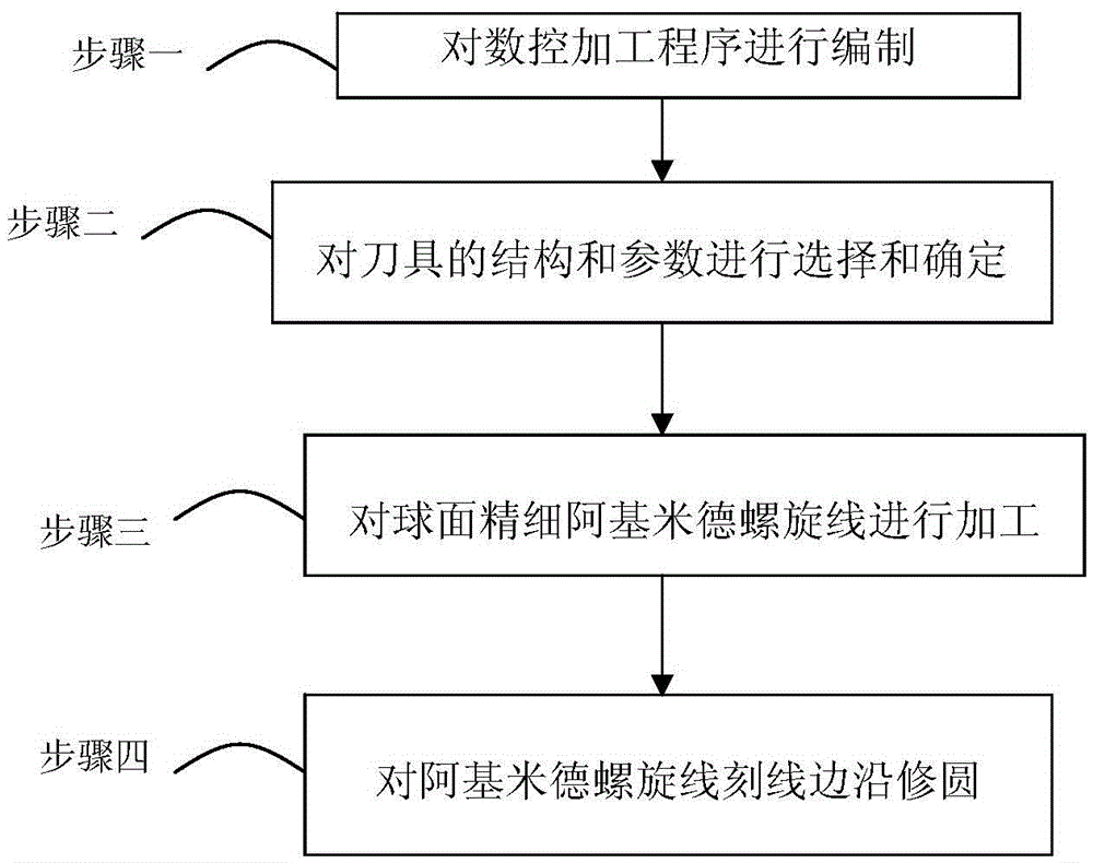 Processing method of spherical fine Archimedes spiral based on ug4.0