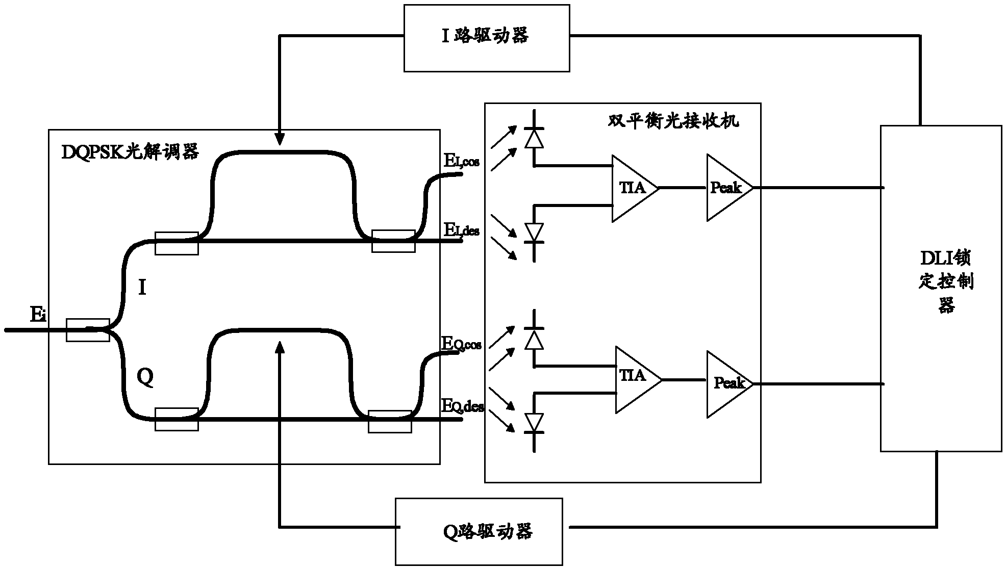 Bias point control device and method of DQPSK (Differential Quadrature Phase Shift Keying) demodulator