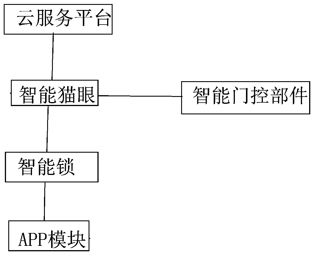 Intelligent door cloud platform system