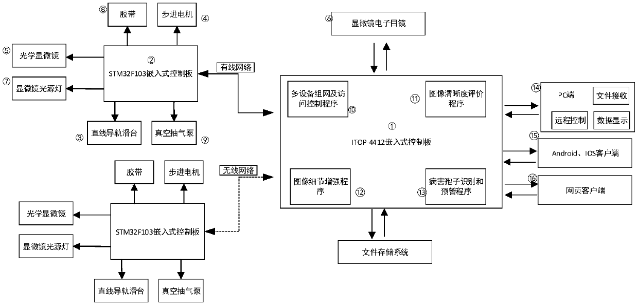 An agriculture and forestry disease spore image information remote monitoring system