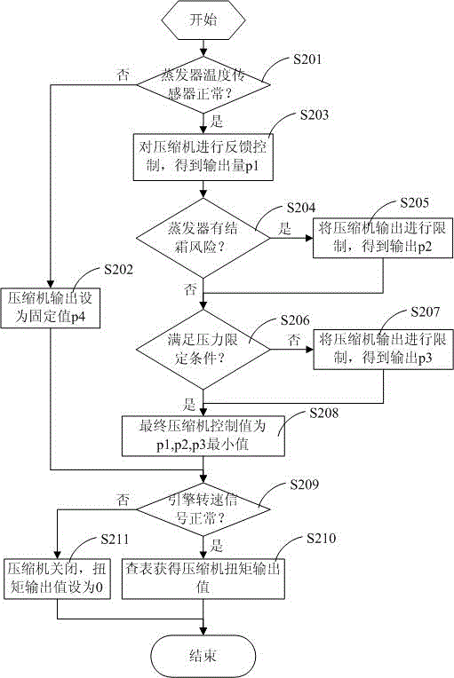 Energy-saving control device and control method for variable displacement compressor of air conditioner