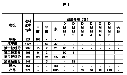 System using supported ionic liquid catalyst for continuous preparation of polyoxymethylene dimethyl ether