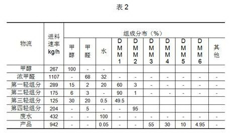 System using supported ionic liquid catalyst for continuous preparation of polyoxymethylene dimethyl ether