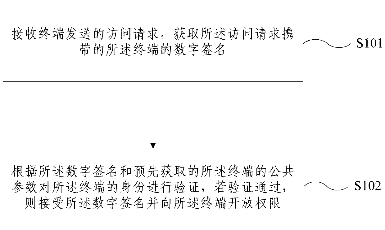 An Internet of Things authentication method and device based on a block chain