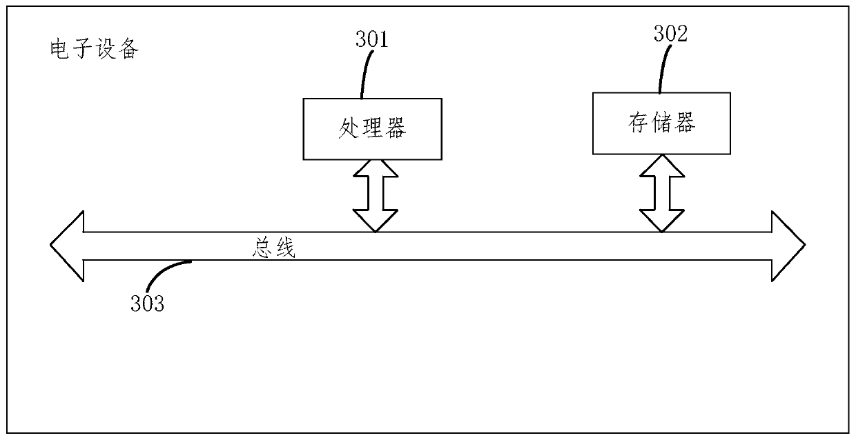 An Internet of Things authentication method and device based on a block chain