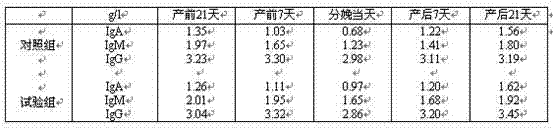 Nutrition regulating and controlling additive special for dairy cattle in perinatal period