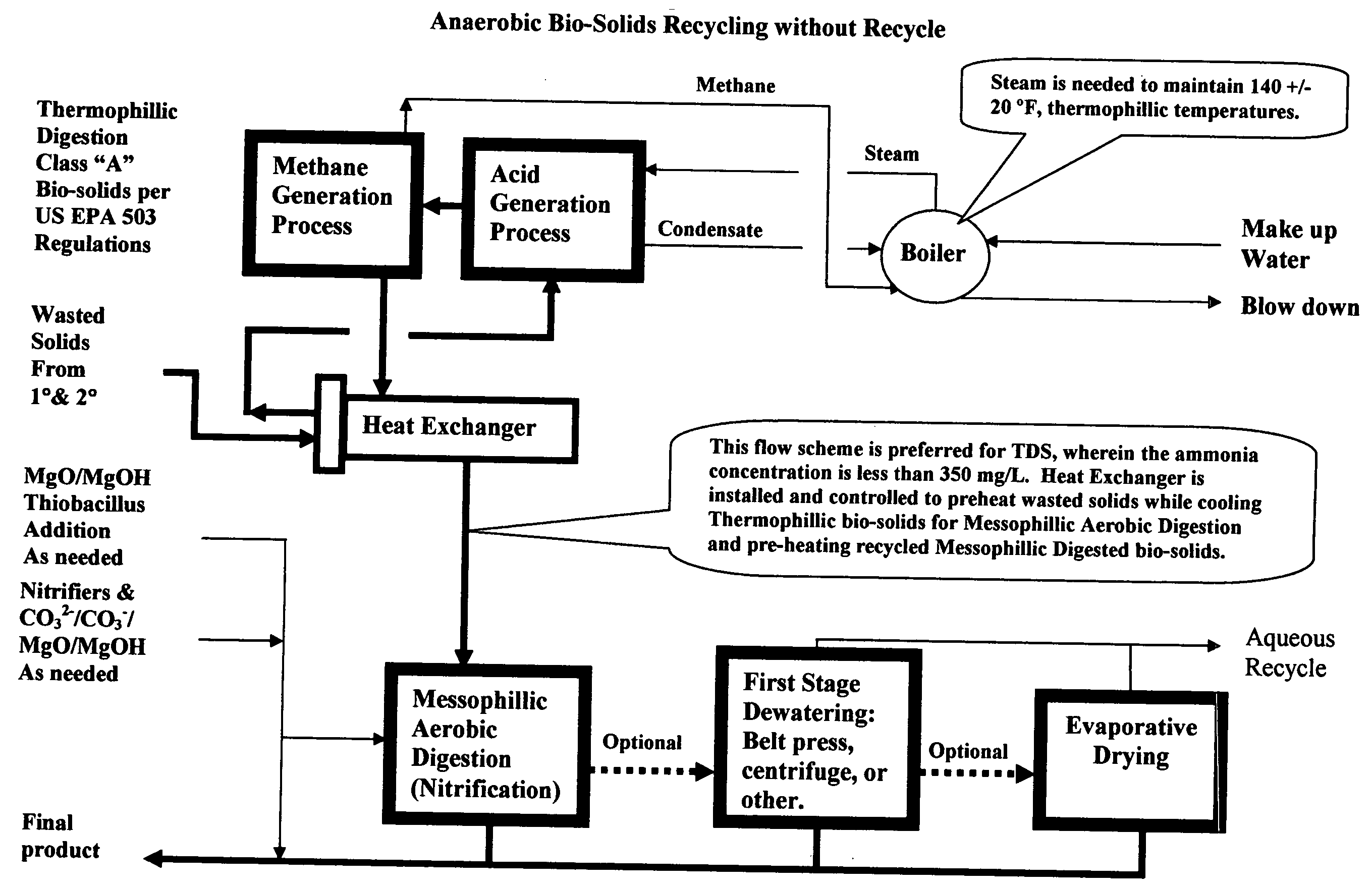 Methods, processes and apparatus for bio-solids recycling and the product of bio-solids from such methods, processes and apparatus