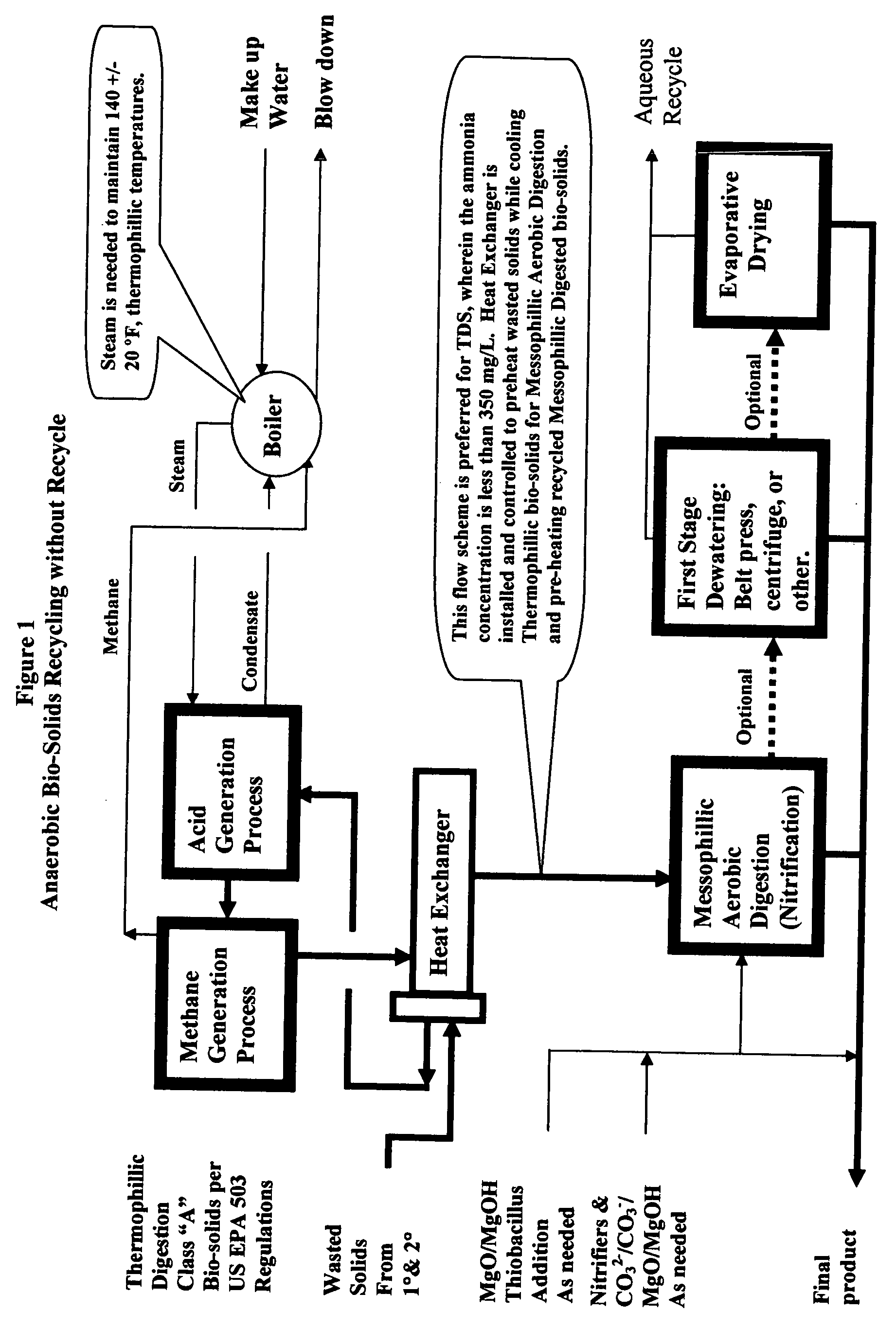 Methods, processes and apparatus for bio-solids recycling and the product of bio-solids from such methods, processes and apparatus