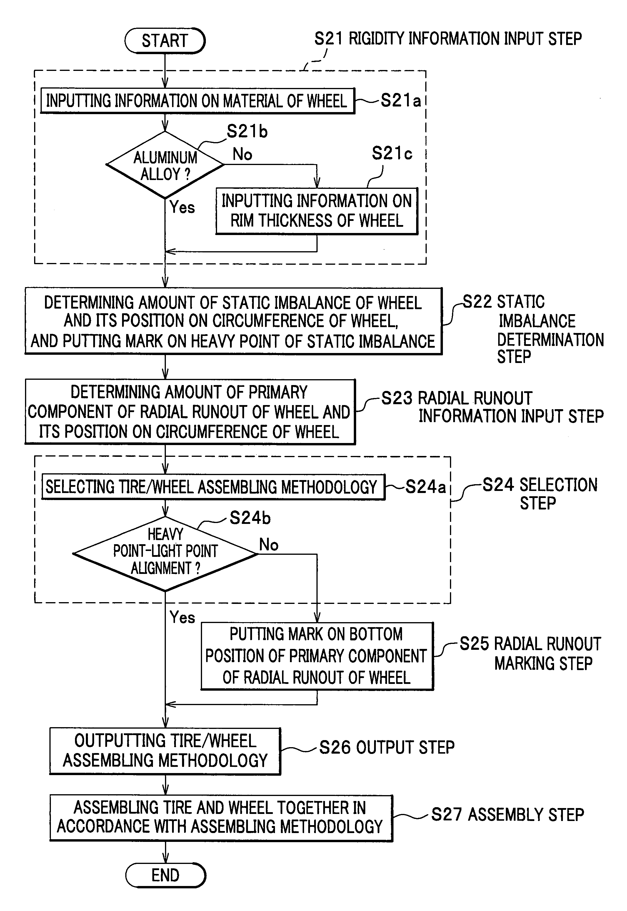 Apparatus and method for assembling tire and wheel based on rigidity and radial runout of wheel