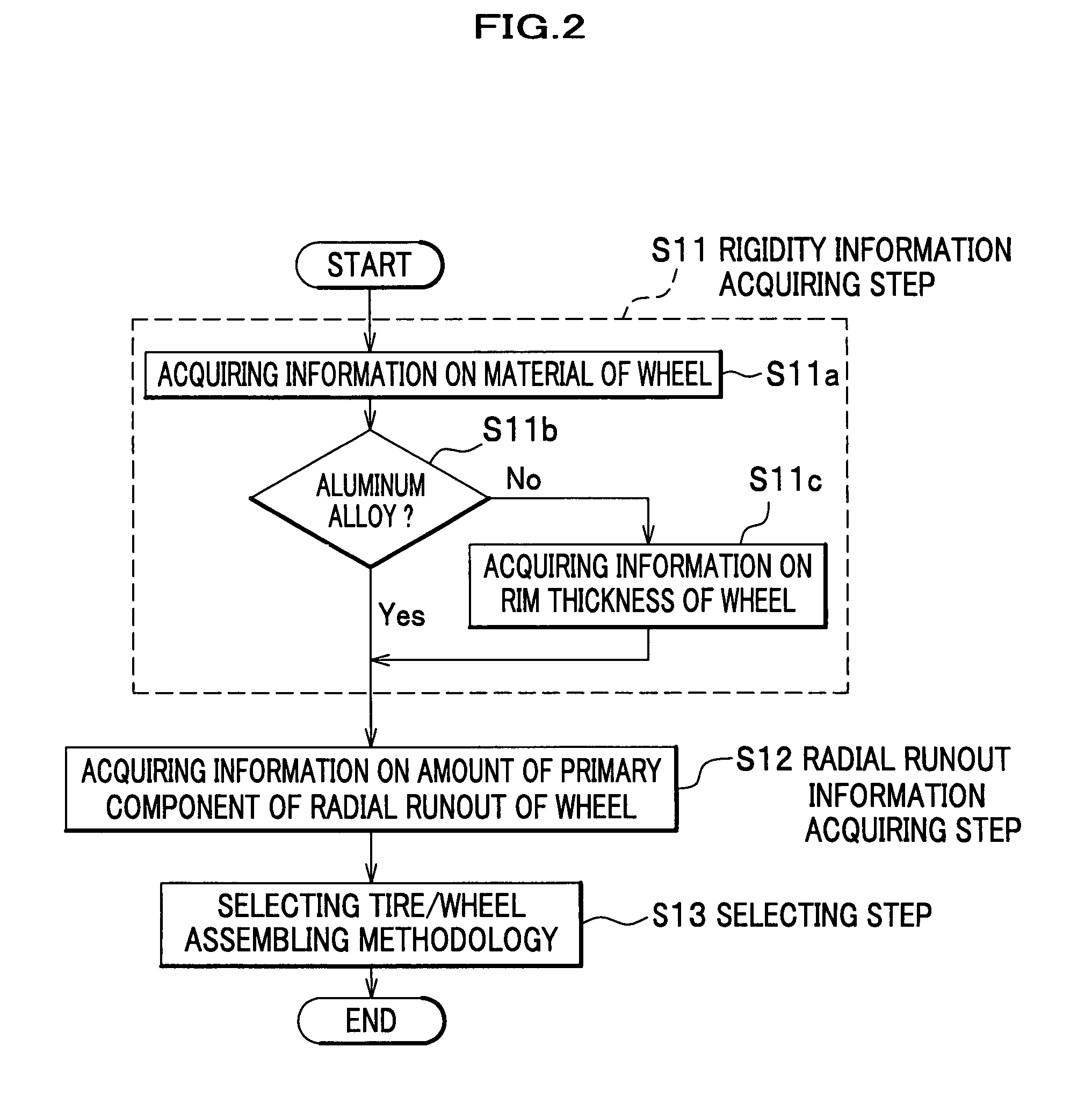 Apparatus and method for assembling tire and wheel based on rigidity and radial runout of wheel