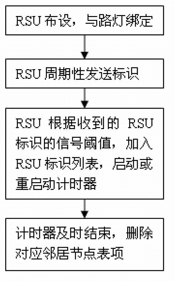 Intelligent express way vehicle sensing and streetlamp control method based on wireless multi-hop ad-hoc network