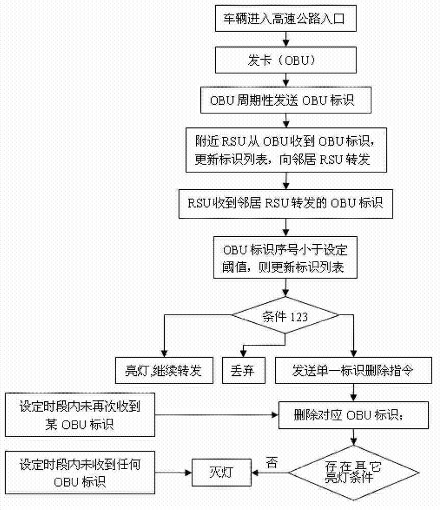 Intelligent express way vehicle sensing and streetlamp control method based on wireless multi-hop ad-hoc network