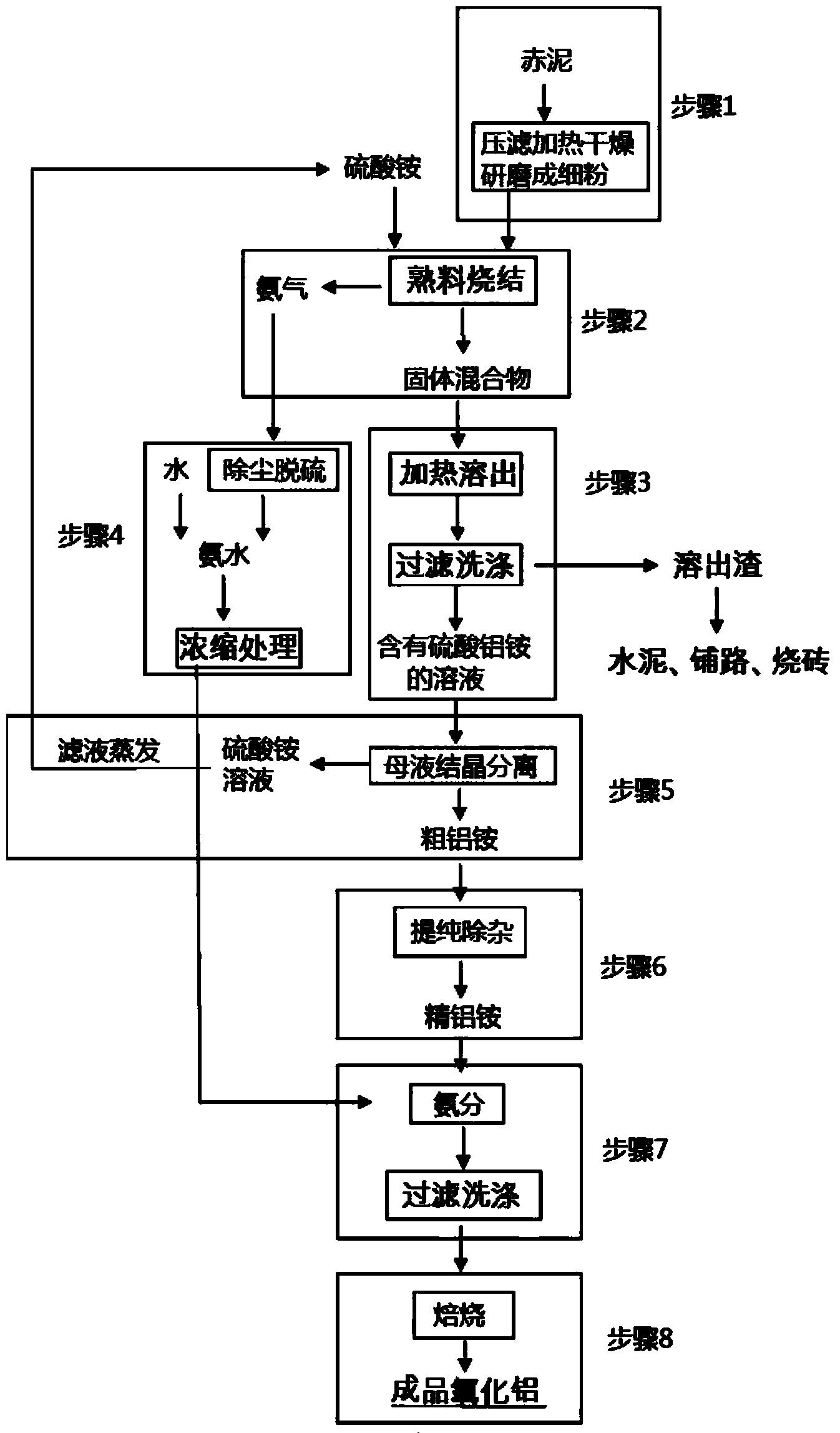 Method for recycling aluminum oxide from red mud