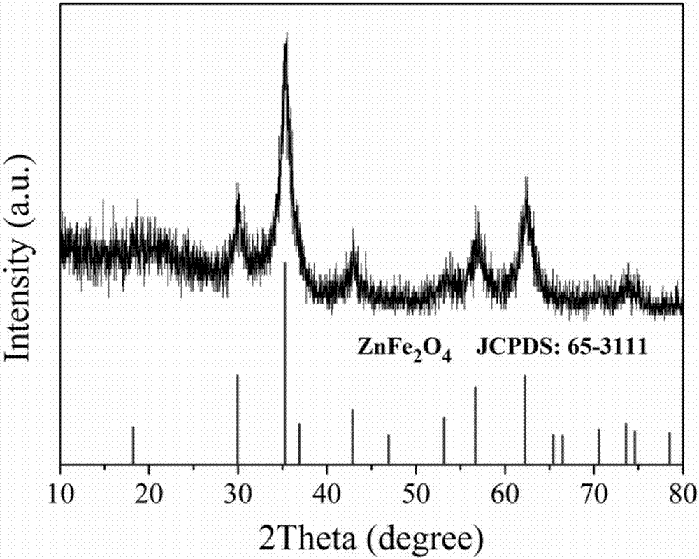 Preparation method of zinc ferrite nano-material