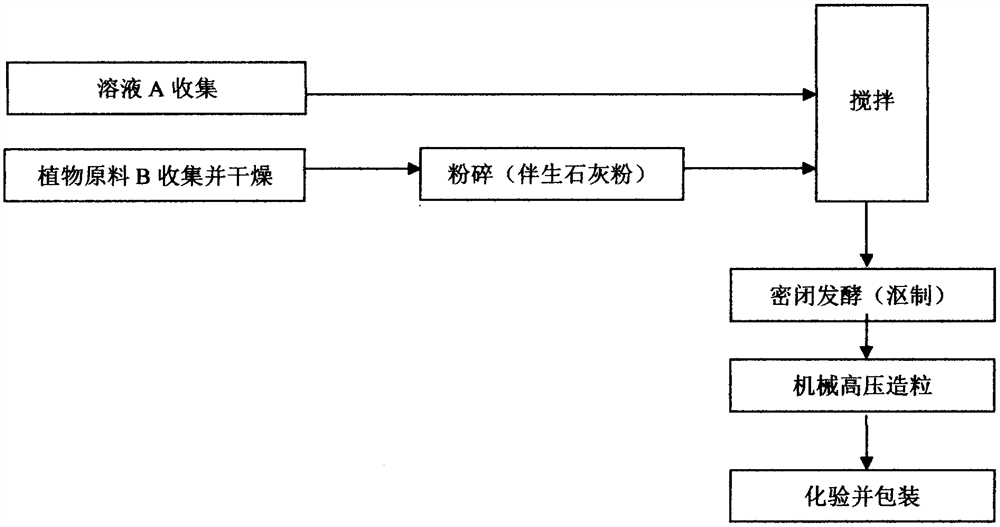 Biomass organic fertilizer and preparation method thereof