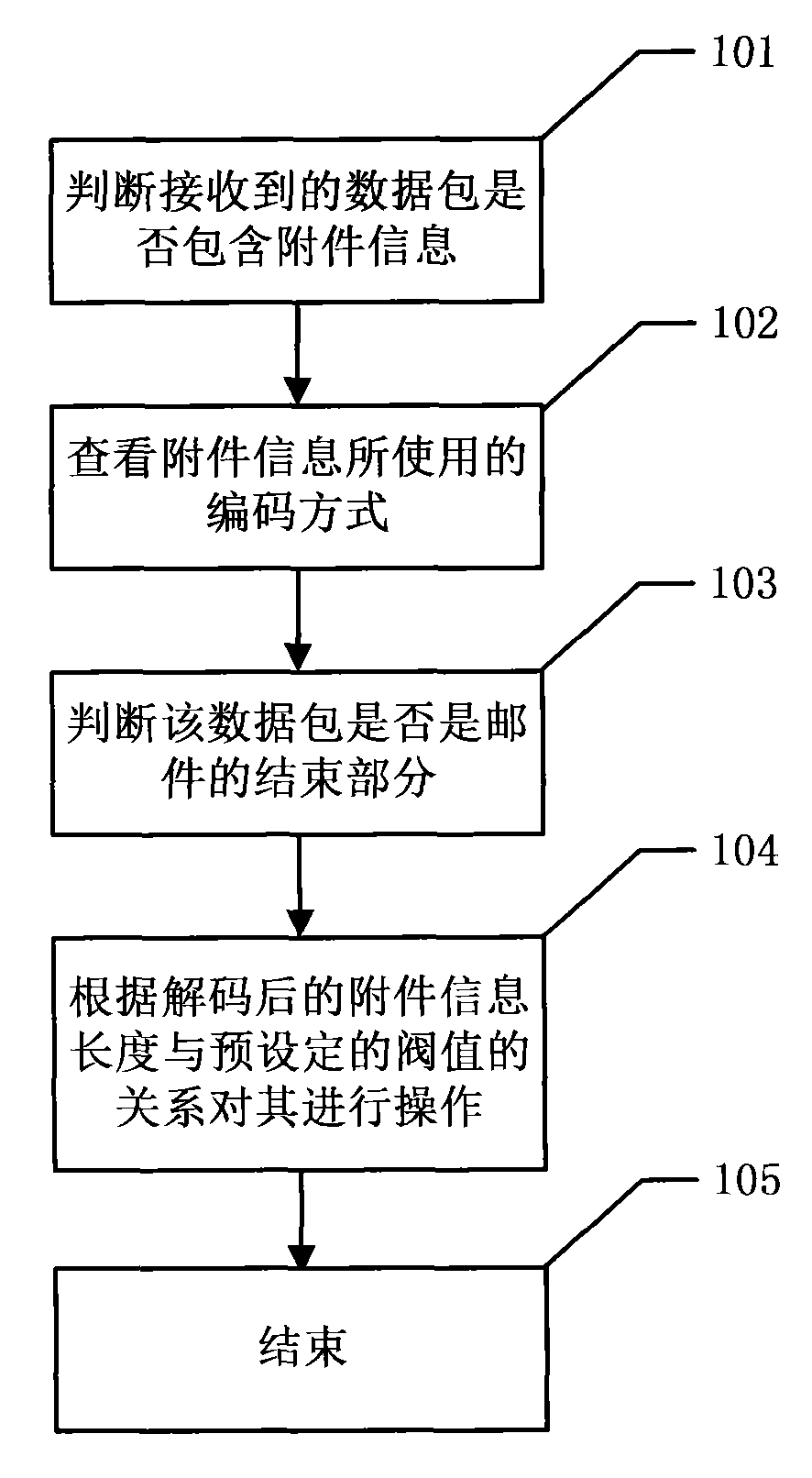 Packet-level dynamic mail attachment virus detection method