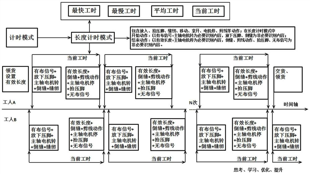 Timing method/system for sewing machine, storage medium, sewing machine and timing network