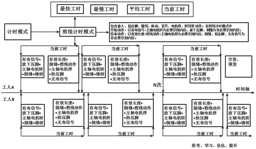 Timing method/system for sewing machine, storage medium, sewing machine and timing network