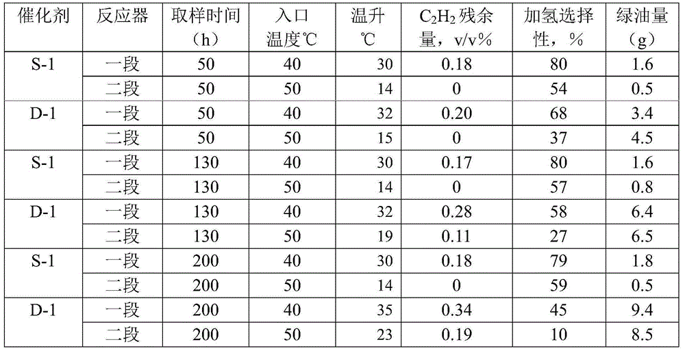 C2 fraction selective hydrogenation method