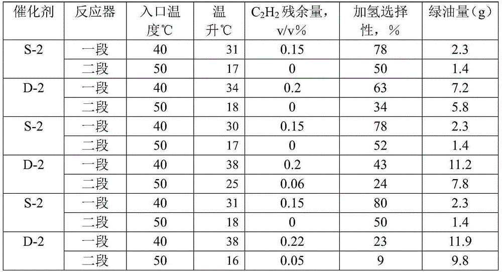 C2 fraction selective hydrogenation method