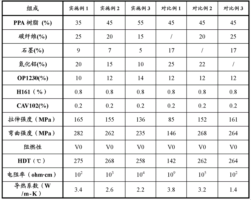 High-strength antistatic heat-conductive PPA (Polyphthalamide) material and preparation method of same