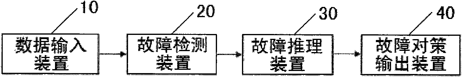 Method for automatic fault diagnosis of satellite and diagnostic system thereof